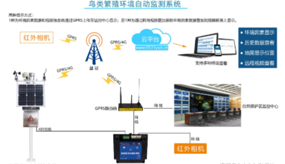 鳥類繁殖環境自動監測系統