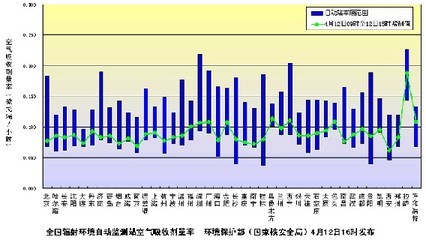環境保護部發布4月12日全國環境輻射監測結果_最愛博山第一人妮子_新浪博客