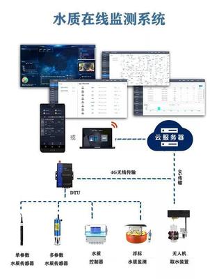 河湖管理保護機制之湖長制水質監測儀器